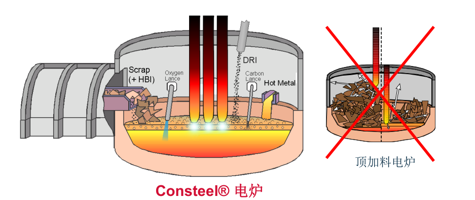 连续加料,熔炼的好处在康斯迪电炉工艺中,原料是浸没在熔池中进行融化