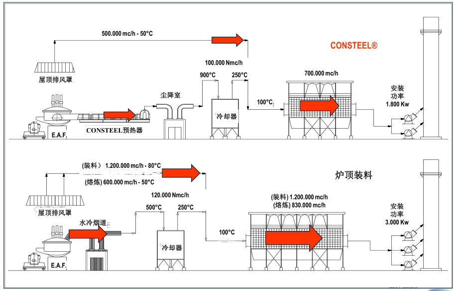 烟气系统比较:康斯迪电炉vs顶装料电炉钢中氮含量噪音[分贝]负载电流